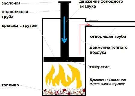 Μια πιο βολική και οικεία επιλογή είναι μια σόμπα τζακιού. Αυτή η σόμπα έχει μια προεξοχή μπροστά από την είσοδο της καμινάδας, η οποία τυλίγει τη σπείρα του καπνού και την κατευθύνει πίσω στην εστία. Λόγω μιας τέτοιας καμινάδας με πολλές στροφές, η ποσότητα αερίων διαφεύγει προς τα έξω σε ελάχιστη ποσότητα. Η έξοδος αερίου ρυθμίζεται με ειδική προβολή κλείστρου.