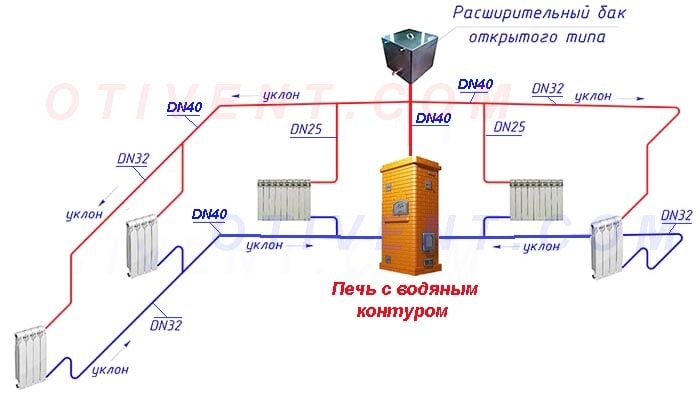 Gravitačný systém jednoposchodového domu