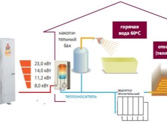 Vykurovacie zariadenia: typy, typy moderných zariadení pre domácnosť, výber, klasifikácia