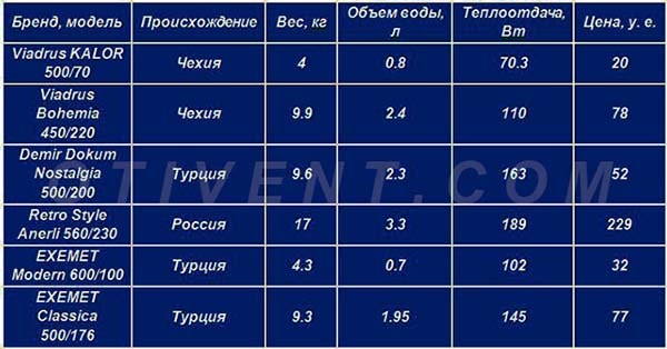 Χαρακτηριστικά και τιμές καλοριφέρ από χυτοσίδηρο - τραπέζι