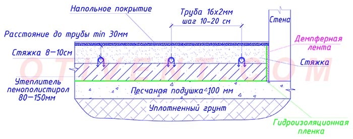 Τομεακό διάγραμμα της ενδοδαπέδιας θέρμανσης