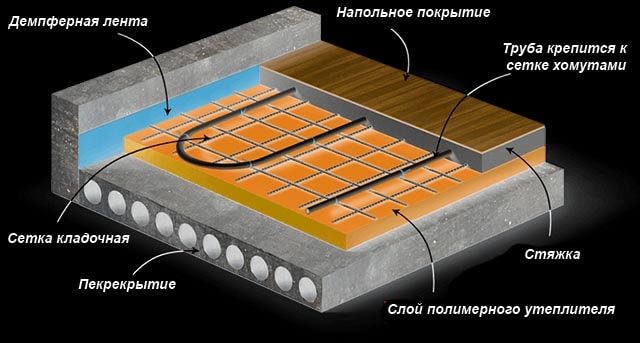 Επεξήγηση δαπέδων με θέρμανση νερού