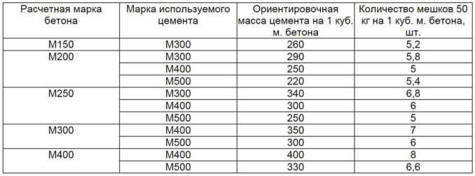 Πώς χύνεται το ζεστό δάπεδο: οι αναλογίες εξαρτημάτων για σκυρόδεμα διαφορετικών εμπορικών σημάτων