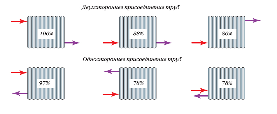 Vplyv spôsobu pripojenia radiátora na jeho prenos tepla