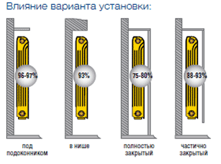 Tento diagram vám povie, ako zmeniť získané výsledky v závislosti od umiestnenia radiátorov.