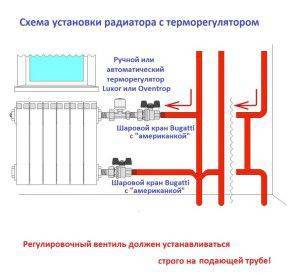 Termostat til en radiator