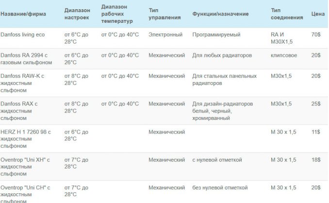 Akun termostaatti: toimintaperiaate, valinta ja asennus