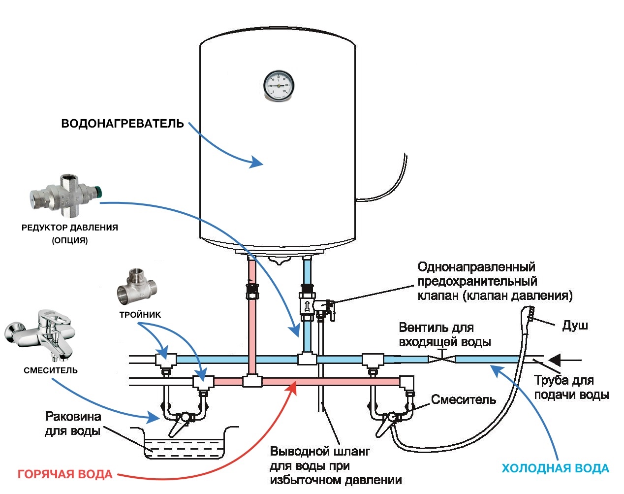 Schéma pripojenia ohrievača vody k potrubiu